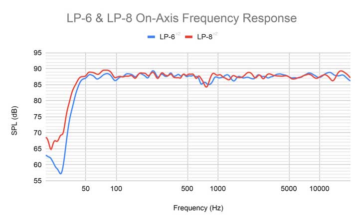 תחום התדרים של המוניטור kali audio lp6 2nd wave