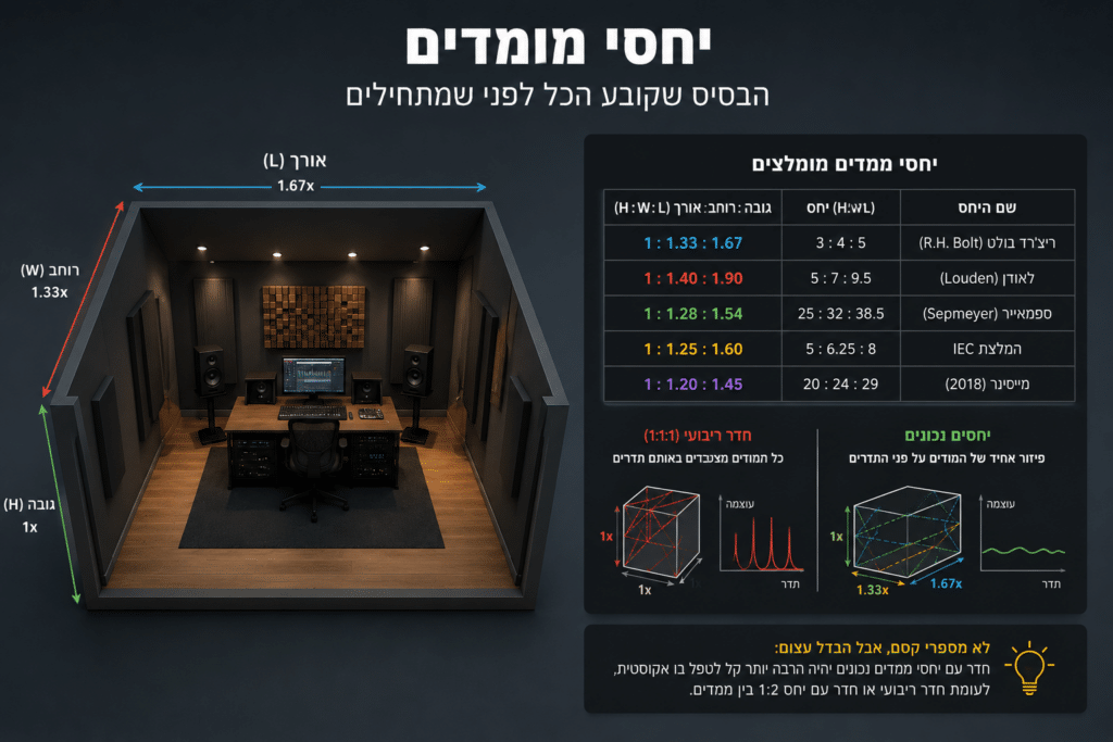 יחסי גודל באולפנים - אקוסטיקה