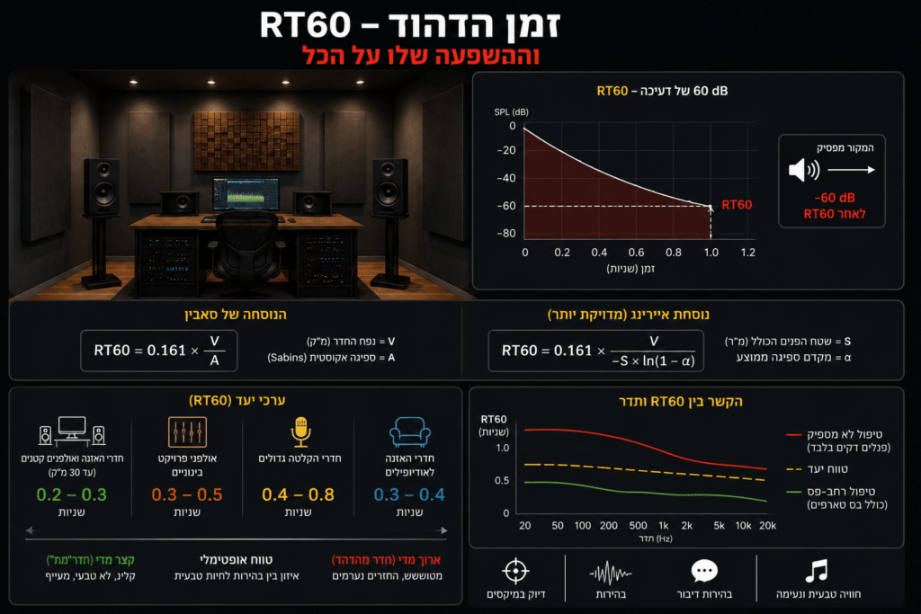 RT60 באקוסטיקה לאולפן הביתי